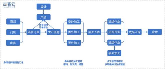 吉客云 搶抓產業技術變革機遇，以電子商務系統賦能制造業數字化轉型